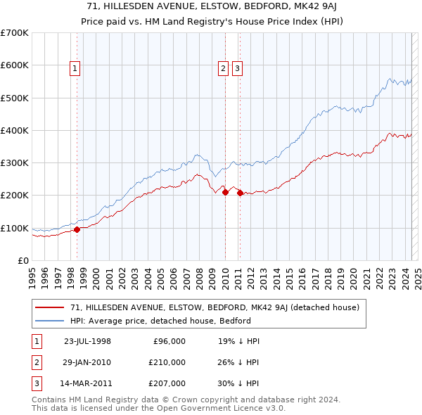 71, HILLESDEN AVENUE, ELSTOW, BEDFORD, MK42 9AJ: Price paid vs HM Land Registry's House Price Index