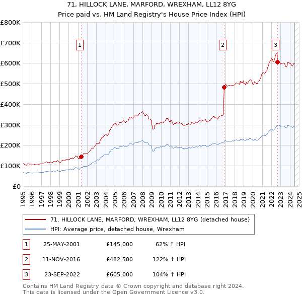 71, HILLOCK LANE, MARFORD, WREXHAM, LL12 8YG: Price paid vs HM Land Registry's House Price Index