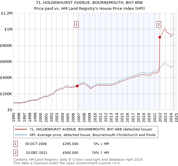 71, HOLDENHURST AVENUE, BOURNEMOUTH, BH7 6RB: Price paid vs HM Land Registry's House Price Index