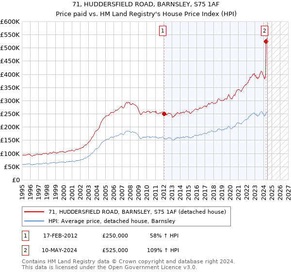 71, HUDDERSFIELD ROAD, BARNSLEY, S75 1AF: Price paid vs HM Land Registry's House Price Index