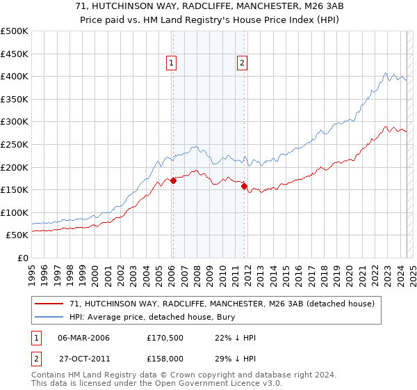 71, HUTCHINSON WAY, RADCLIFFE, MANCHESTER, M26 3AB: Price paid vs HM Land Registry's House Price Index