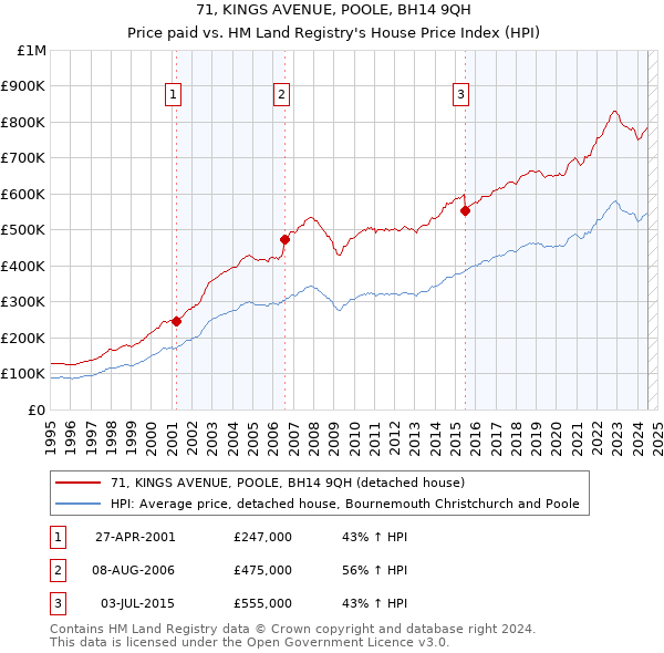 71, KINGS AVENUE, POOLE, BH14 9QH: Price paid vs HM Land Registry's House Price Index