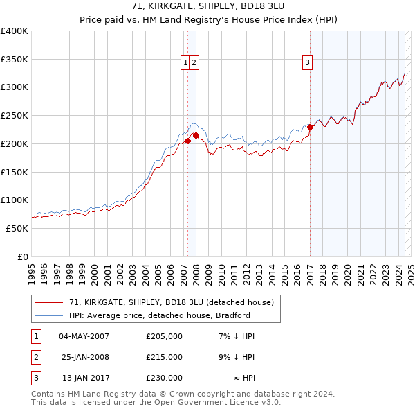 71, KIRKGATE, SHIPLEY, BD18 3LU: Price paid vs HM Land Registry's House Price Index