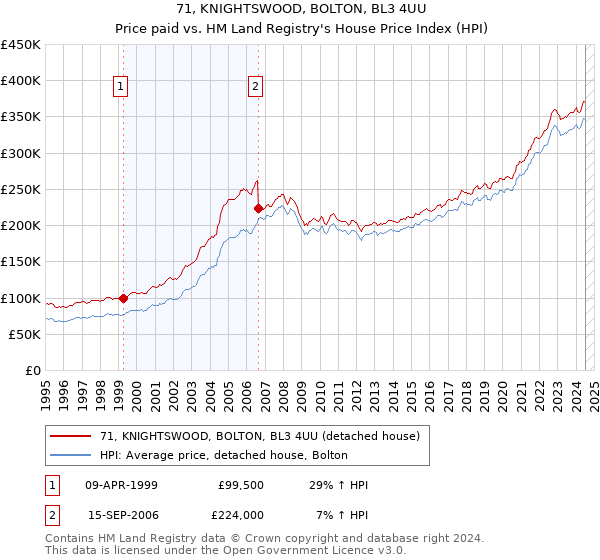 71, KNIGHTSWOOD, BOLTON, BL3 4UU: Price paid vs HM Land Registry's House Price Index