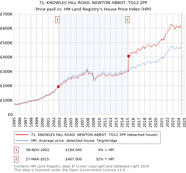 71, KNOWLES HILL ROAD, NEWTON ABBOT, TQ12 2PP: Price paid vs HM Land Registry's House Price Index