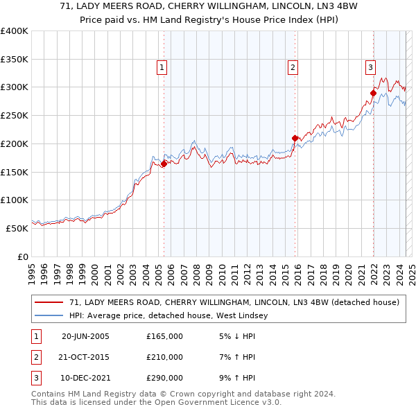 71, LADY MEERS ROAD, CHERRY WILLINGHAM, LINCOLN, LN3 4BW: Price paid vs HM Land Registry's House Price Index