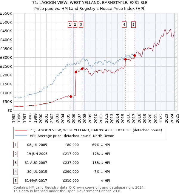 71, LAGOON VIEW, WEST YELLAND, BARNSTAPLE, EX31 3LE: Price paid vs HM Land Registry's House Price Index