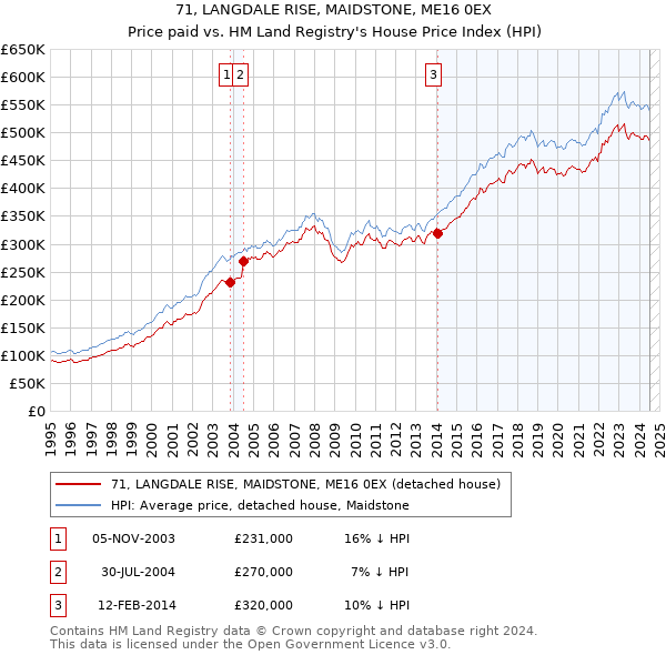 71, LANGDALE RISE, MAIDSTONE, ME16 0EX: Price paid vs HM Land Registry's House Price Index