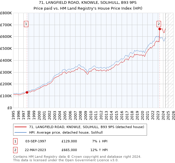 71, LANGFIELD ROAD, KNOWLE, SOLIHULL, B93 9PS: Price paid vs HM Land Registry's House Price Index