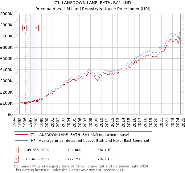 71, LANSDOWN LANE, BATH, BA1 4ND: Price paid vs HM Land Registry's House Price Index