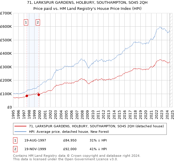 71, LARKSPUR GARDENS, HOLBURY, SOUTHAMPTON, SO45 2QH: Price paid vs HM Land Registry's House Price Index