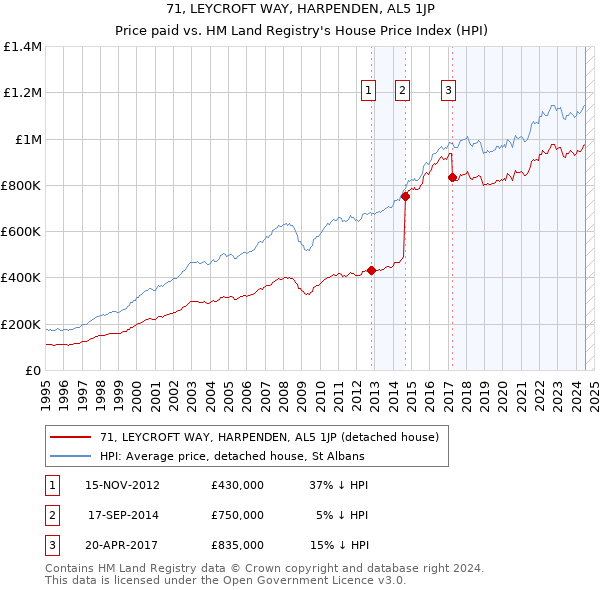 71, LEYCROFT WAY, HARPENDEN, AL5 1JP: Price paid vs HM Land Registry's House Price Index