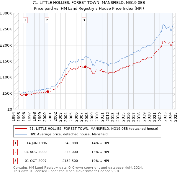 71, LITTLE HOLLIES, FOREST TOWN, MANSFIELD, NG19 0EB: Price paid vs HM Land Registry's House Price Index