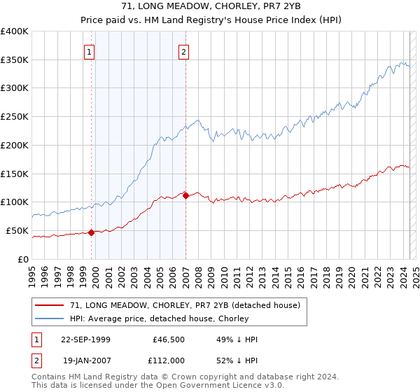 71, LONG MEADOW, CHORLEY, PR7 2YB: Price paid vs HM Land Registry's House Price Index