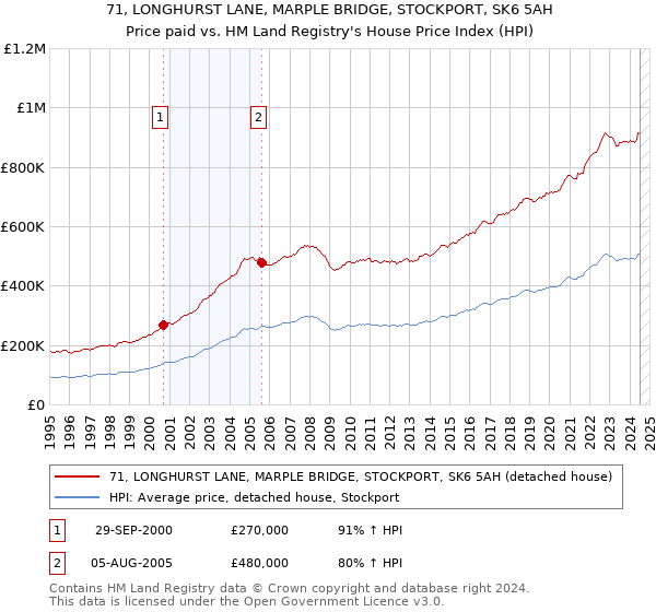 71, LONGHURST LANE, MARPLE BRIDGE, STOCKPORT, SK6 5AH: Price paid vs HM Land Registry's House Price Index