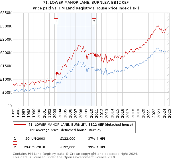 71, LOWER MANOR LANE, BURNLEY, BB12 0EF: Price paid vs HM Land Registry's House Price Index