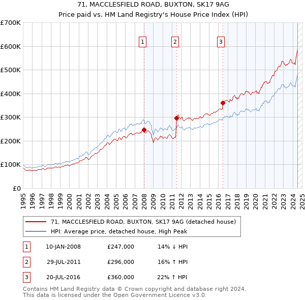 71, MACCLESFIELD ROAD, BUXTON, SK17 9AG: Price paid vs HM Land Registry's House Price Index