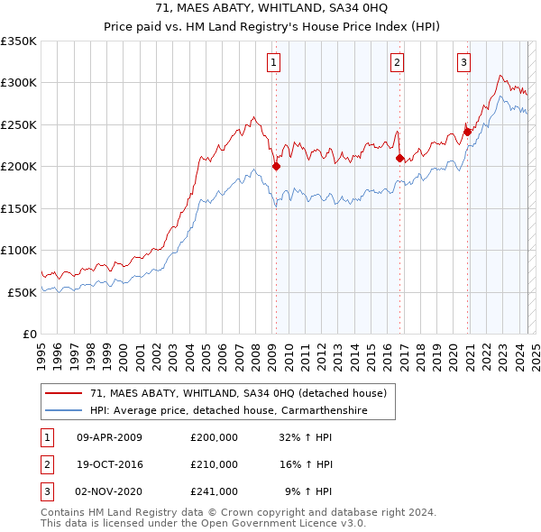 71, MAES ABATY, WHITLAND, SA34 0HQ: Price paid vs HM Land Registry's House Price Index