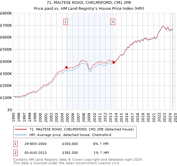 71, MALTESE ROAD, CHELMSFORD, CM1 2PB: Price paid vs HM Land Registry's House Price Index