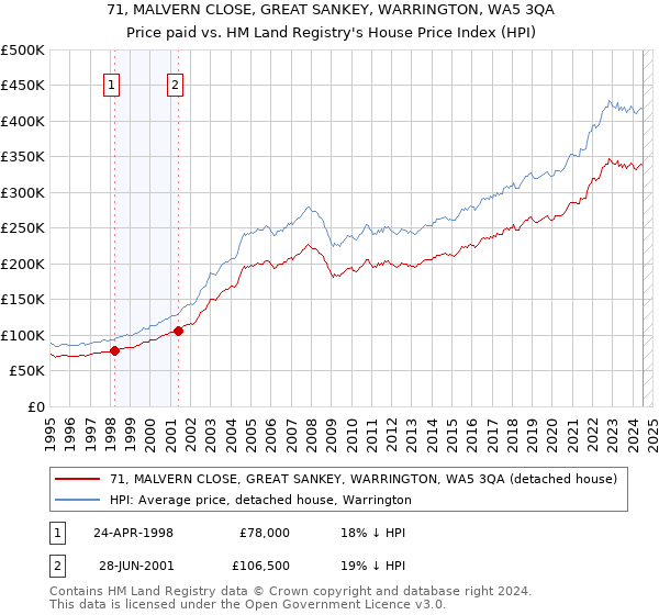 71, MALVERN CLOSE, GREAT SANKEY, WARRINGTON, WA5 3QA: Price paid vs HM Land Registry's House Price Index