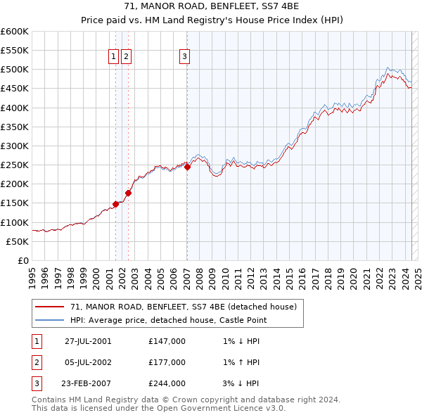 71, MANOR ROAD, BENFLEET, SS7 4BE: Price paid vs HM Land Registry's House Price Index