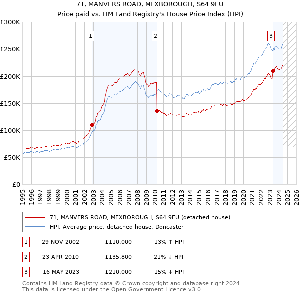 71, MANVERS ROAD, MEXBOROUGH, S64 9EU: Price paid vs HM Land Registry's House Price Index