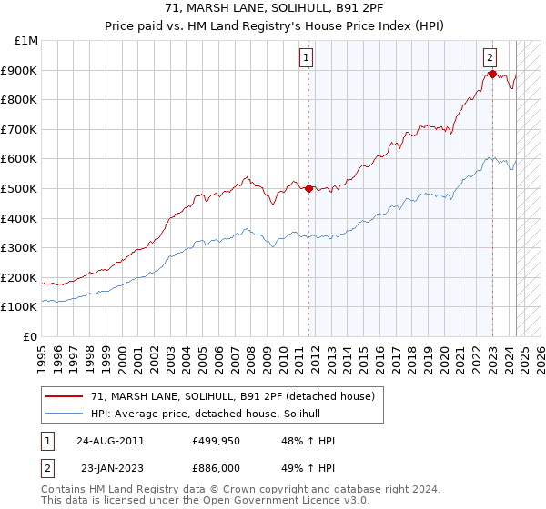 71, MARSH LANE, SOLIHULL, B91 2PF: Price paid vs HM Land Registry's House Price Index