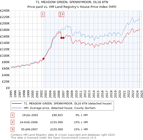 71, MEADOW GREEN, SPENNYMOOR, DL16 6TN: Price paid vs HM Land Registry's House Price Index