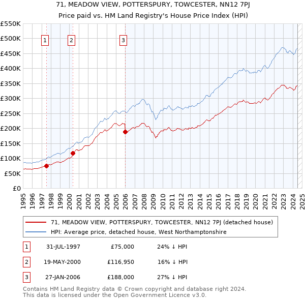 71, MEADOW VIEW, POTTERSPURY, TOWCESTER, NN12 7PJ: Price paid vs HM Land Registry's House Price Index