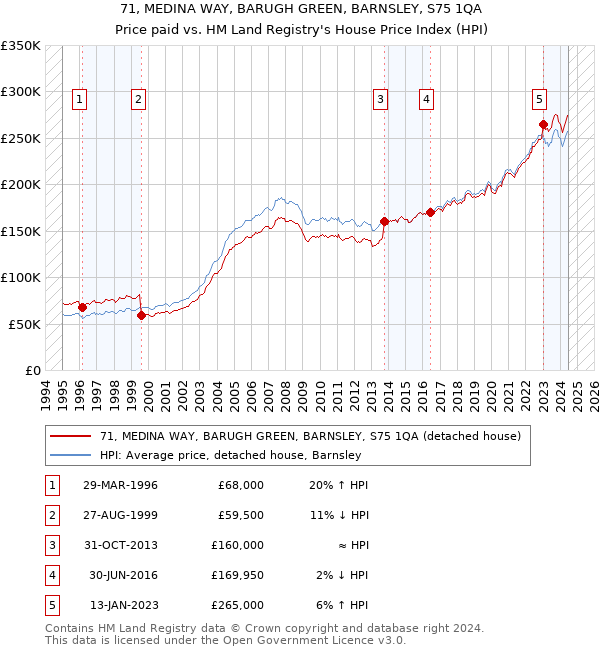 71, MEDINA WAY, BARUGH GREEN, BARNSLEY, S75 1QA: Price paid vs HM Land Registry's House Price Index