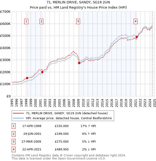 71, MERLIN DRIVE, SANDY, SG19 2UN: Price paid vs HM Land Registry's House Price Index