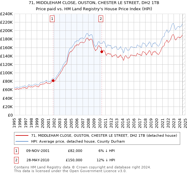 71, MIDDLEHAM CLOSE, OUSTON, CHESTER LE STREET, DH2 1TB: Price paid vs HM Land Registry's House Price Index