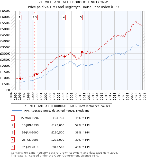 71, MILL LANE, ATTLEBOROUGH, NR17 2NW: Price paid vs HM Land Registry's House Price Index