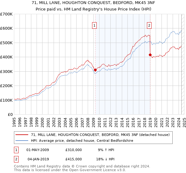 71, MILL LANE, HOUGHTON CONQUEST, BEDFORD, MK45 3NF: Price paid vs HM Land Registry's House Price Index