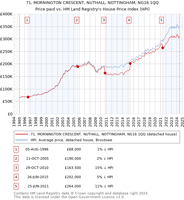 71, MORNINGTON CRESCENT, NUTHALL, NOTTINGHAM, NG16 1QQ: Price paid vs HM Land Registry's House Price Index