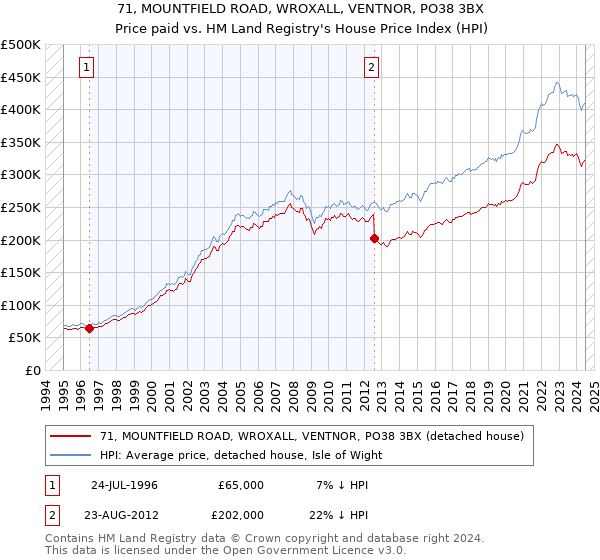 71, MOUNTFIELD ROAD, WROXALL, VENTNOR, PO38 3BX: Price paid vs HM Land Registry's House Price Index