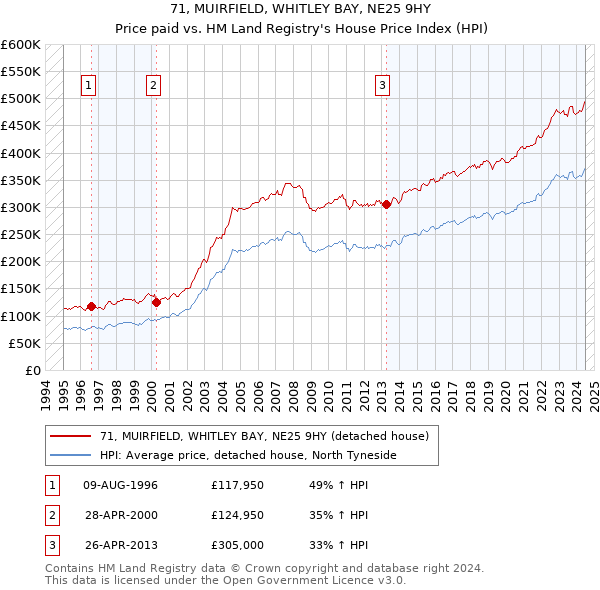 71, MUIRFIELD, WHITLEY BAY, NE25 9HY: Price paid vs HM Land Registry's House Price Index