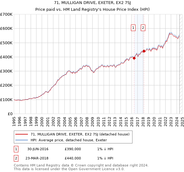 71, MULLIGAN DRIVE, EXETER, EX2 7SJ: Price paid vs HM Land Registry's House Price Index