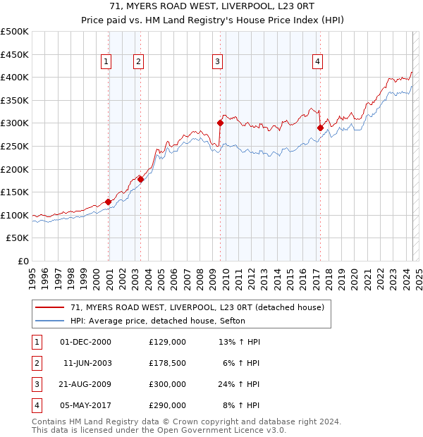 71, MYERS ROAD WEST, LIVERPOOL, L23 0RT: Price paid vs HM Land Registry's House Price Index