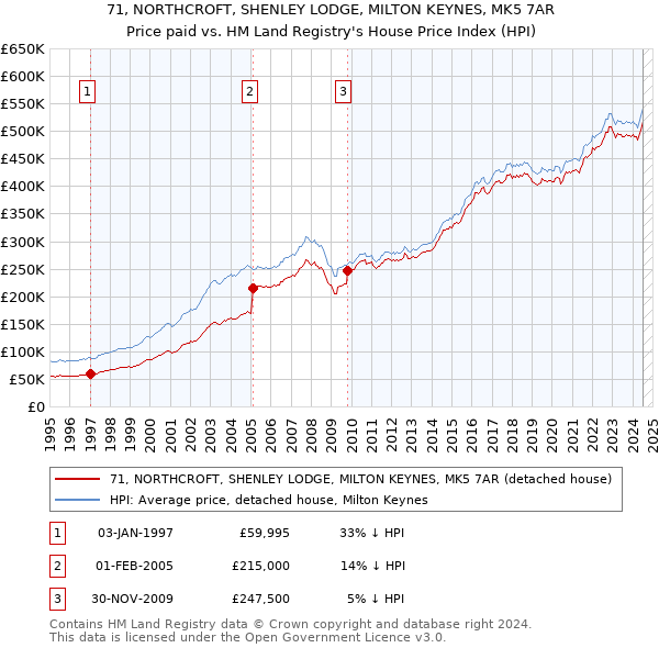 71, NORTHCROFT, SHENLEY LODGE, MILTON KEYNES, MK5 7AR: Price paid vs HM Land Registry's House Price Index