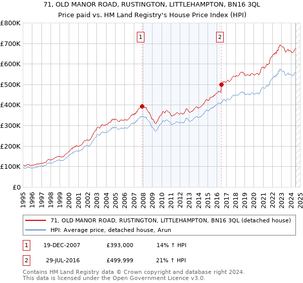 71, OLD MANOR ROAD, RUSTINGTON, LITTLEHAMPTON, BN16 3QL: Price paid vs HM Land Registry's House Price Index