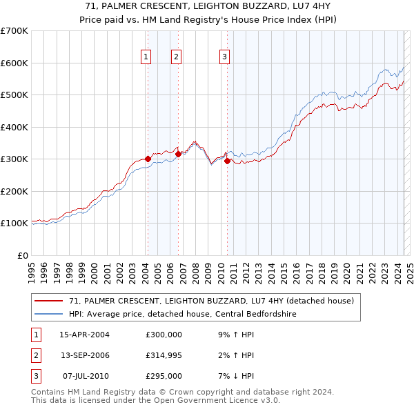 71, PALMER CRESCENT, LEIGHTON BUZZARD, LU7 4HY: Price paid vs HM Land Registry's House Price Index