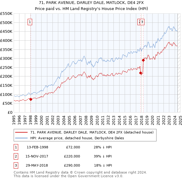 71, PARK AVENUE, DARLEY DALE, MATLOCK, DE4 2FX: Price paid vs HM Land Registry's House Price Index