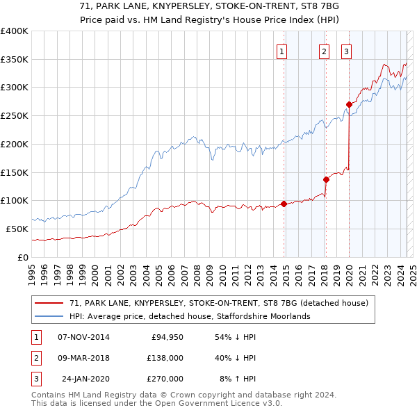 71, PARK LANE, KNYPERSLEY, STOKE-ON-TRENT, ST8 7BG: Price paid vs HM Land Registry's House Price Index