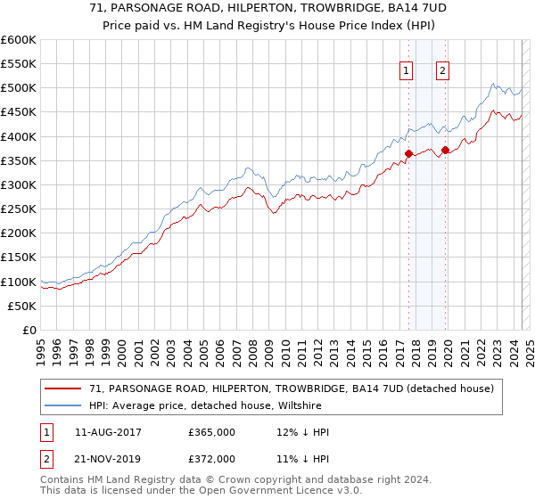 71, PARSONAGE ROAD, HILPERTON, TROWBRIDGE, BA14 7UD: Price paid vs HM Land Registry's House Price Index