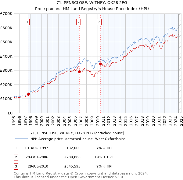 71, PENSCLOSE, WITNEY, OX28 2EG: Price paid vs HM Land Registry's House Price Index