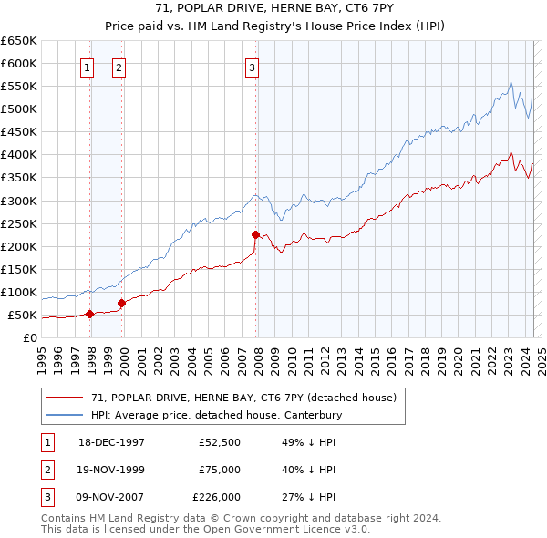 71, POPLAR DRIVE, HERNE BAY, CT6 7PY: Price paid vs HM Land Registry's House Price Index