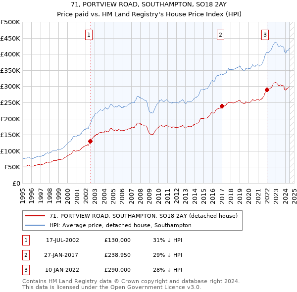 71, PORTVIEW ROAD, SOUTHAMPTON, SO18 2AY: Price paid vs HM Land Registry's House Price Index