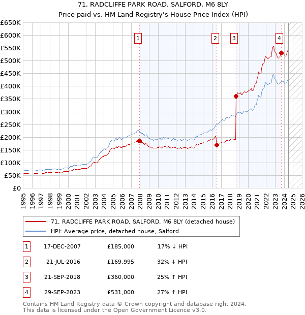 71, RADCLIFFE PARK ROAD, SALFORD, M6 8LY: Price paid vs HM Land Registry's House Price Index