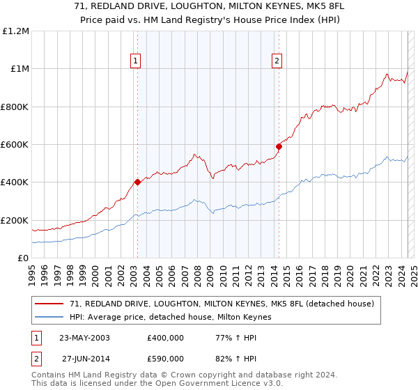 71, REDLAND DRIVE, LOUGHTON, MILTON KEYNES, MK5 8FL: Price paid vs HM Land Registry's House Price Index